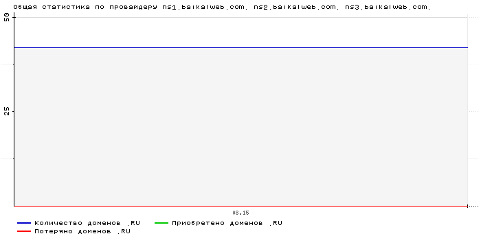 ���������� �� ���������� ns1.baikalweb.com. ns2.baikalweb.com. ns3.baikalweb.com.